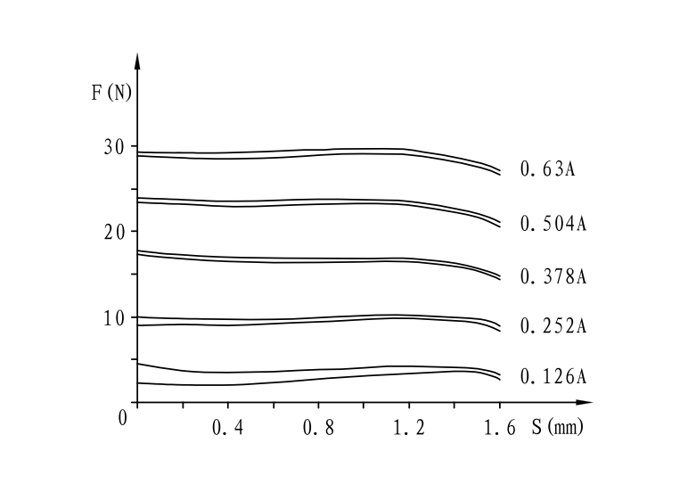 Dtebl21 proportional electromagnet for mining cast-in-place hydraulic valve