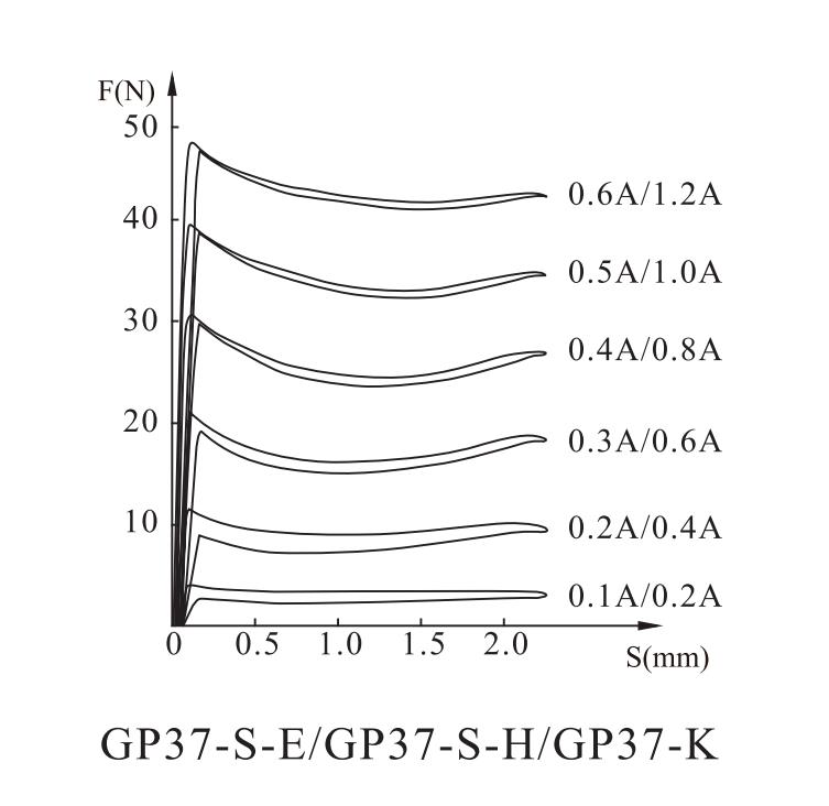 GP37-S-D Electromagnet for threaded proportional valve