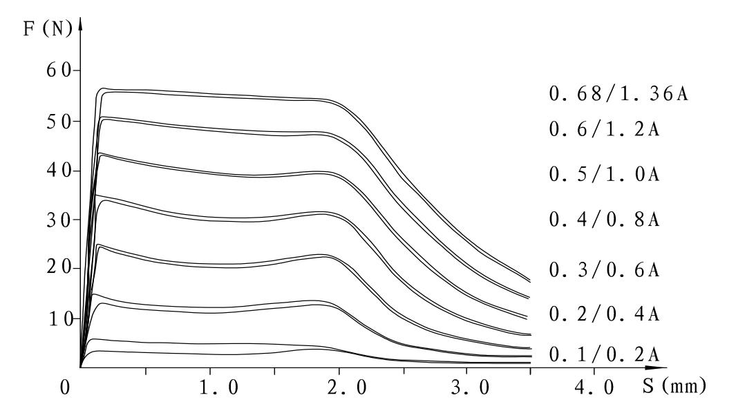 Electromagnet for GRF screw proportional valve