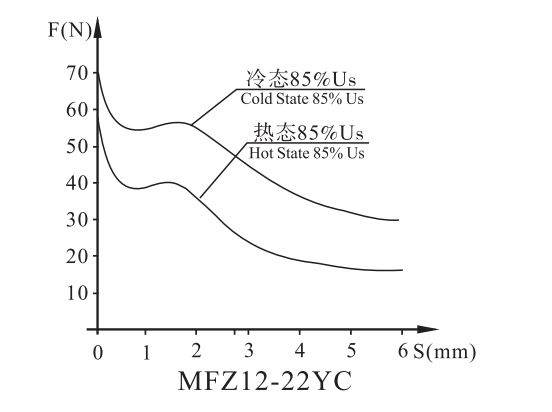 MFZ12-22YC Solenoid for screw connected valve