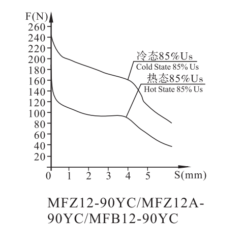 MFZ12-25YC Solenoid for screw connected valve