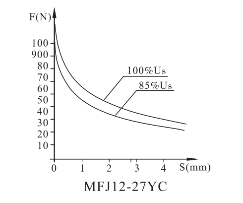 MFZ12-25YC Solenoid for screw connected valve