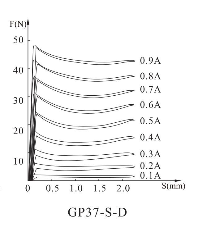 GP37-S-D Electromagnet for threaded proportional valve