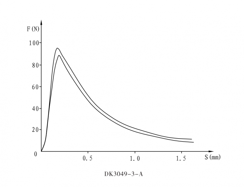 DH/DK3049-3-A Double head proportional electromagnet