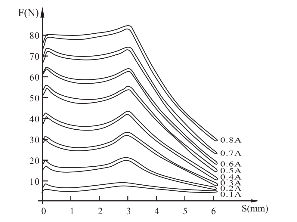GP45-4-A Electromagnet for proportional valve