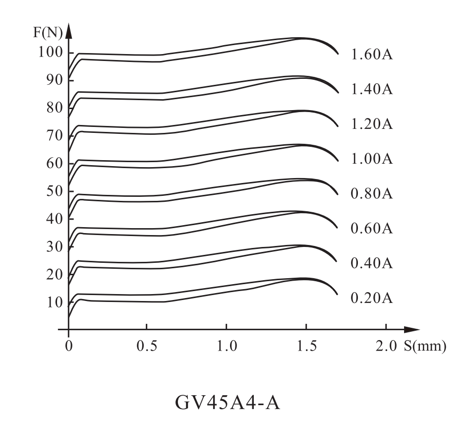 GV45-4-A Electromagnet for series proportional valve