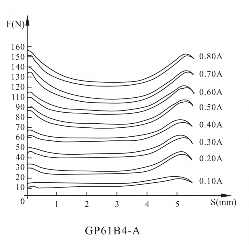 GP61 Electromagnet for series proportional valve