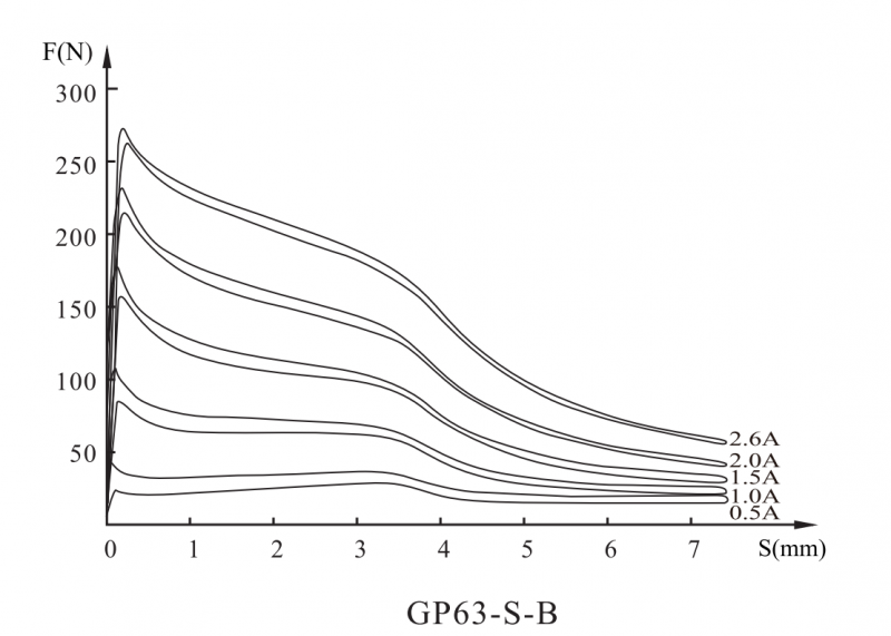 GP63-S-A/B/C/DElectromagnet for proportional valve