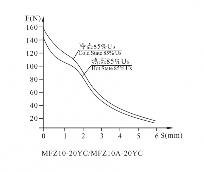 MFZ10-20YC Solenoid for threaded valve