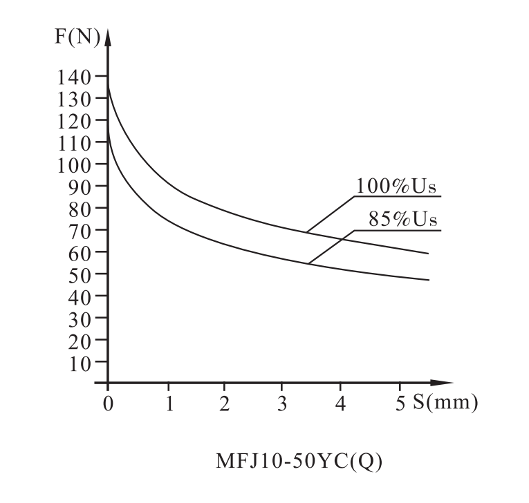 MFJ10-50YC(Q) Solenoid for threaded valve