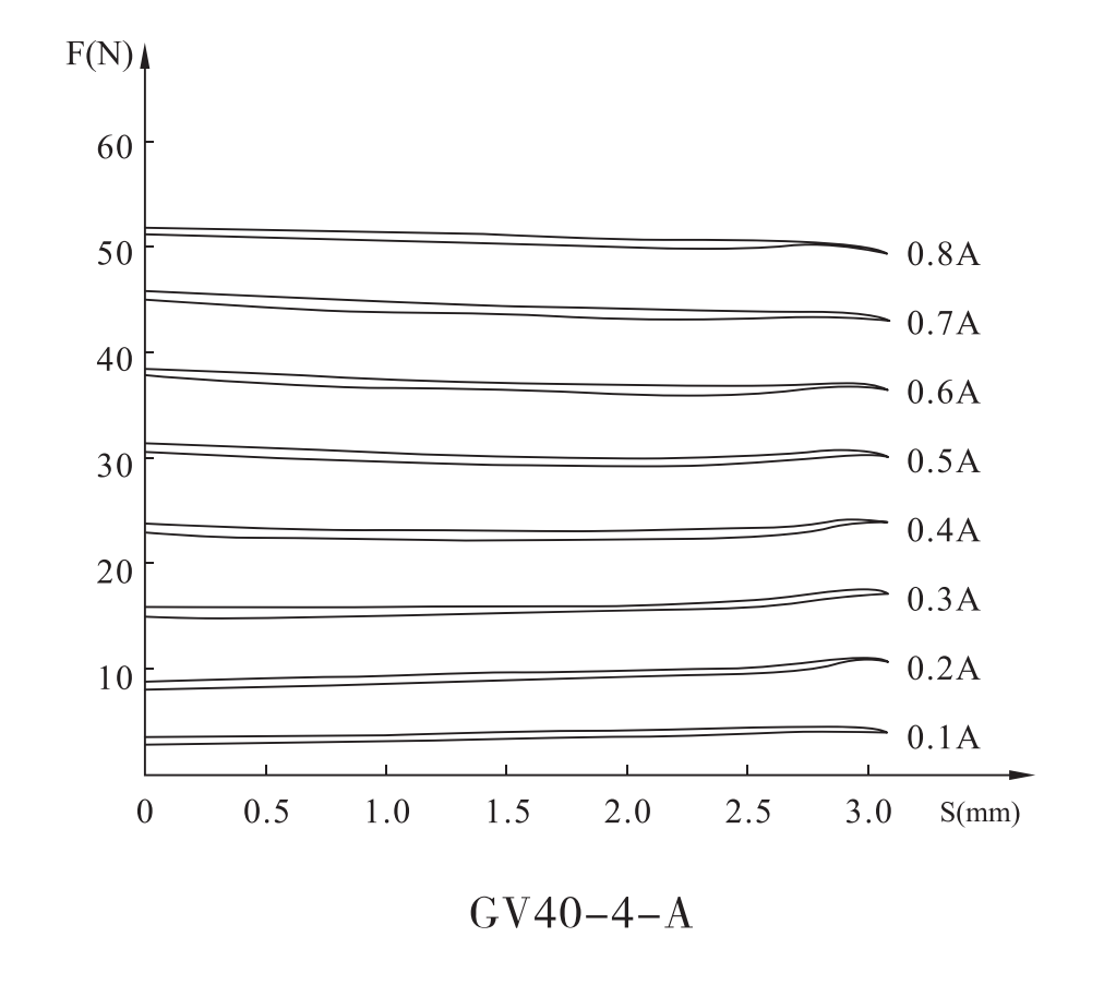 GV40 Electromagnet for series proportional valve