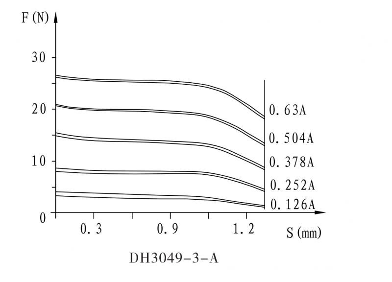 DH/DK3049-3-A Double head proportional electromagnet