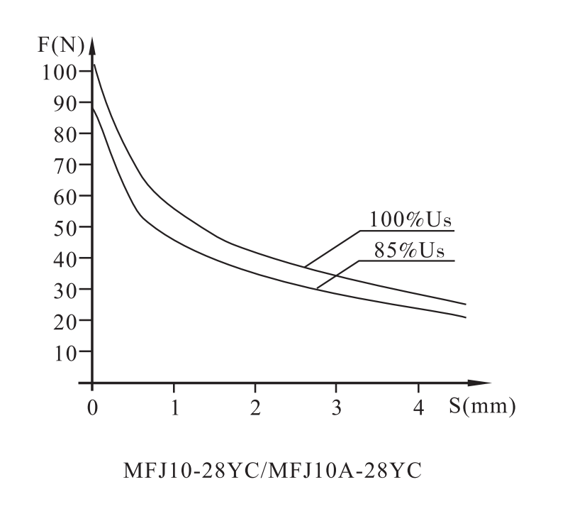 MFJ10 Electromagnet for Taiwan series threaded valve
