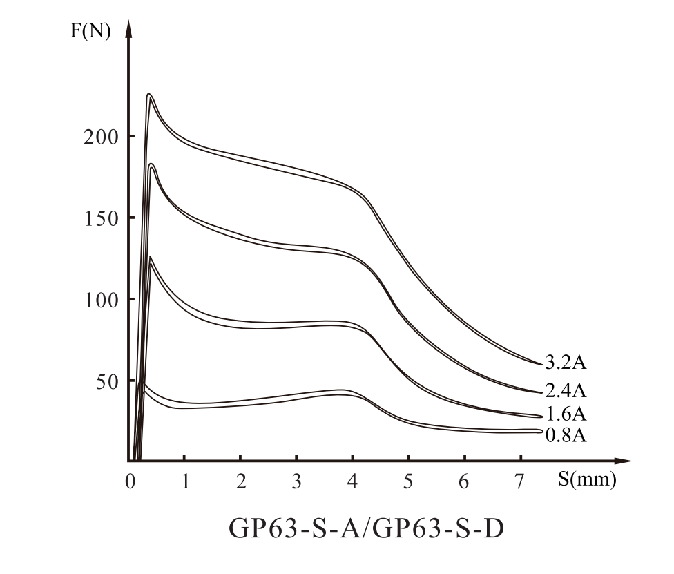 GP63-S-A/B/C/DElectromagnet for proportional valve