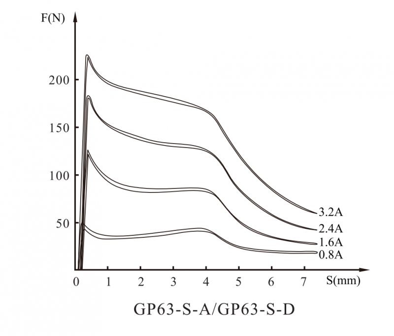 GP63-S-A/B/C/DElectromagnet for proportional valve