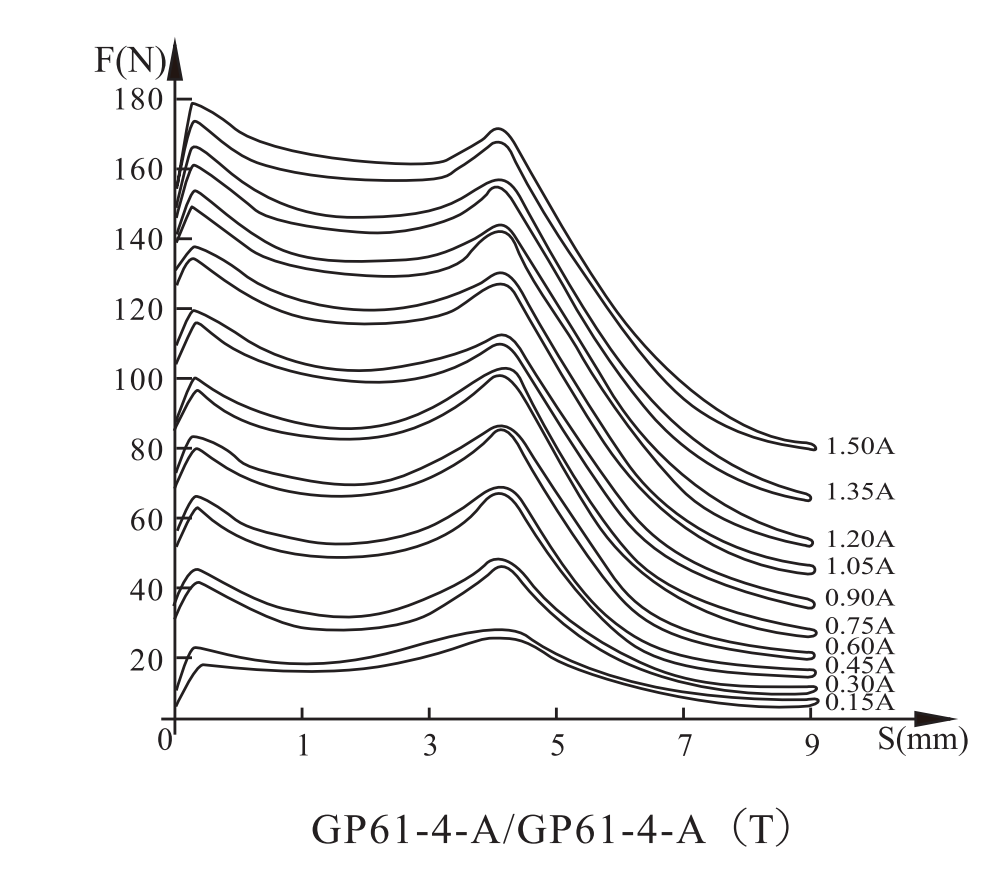 GP61 Electromagnet for series proportional valve