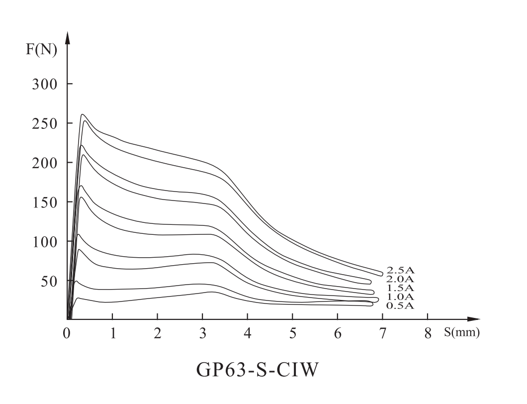 GP63 Series electromagnet for proportional valve with displacement sensor