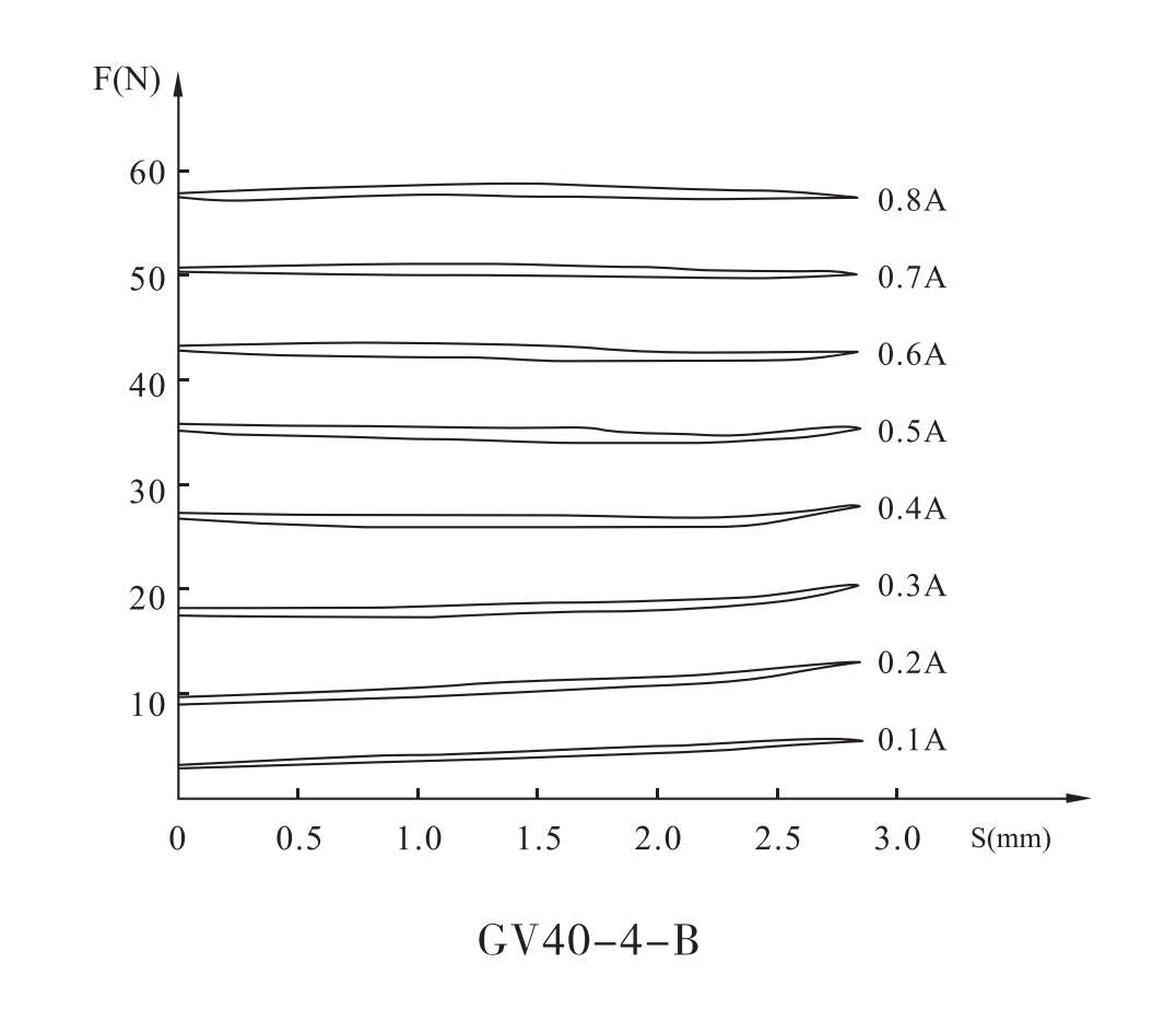 GV40 Electromagnet for series proportional valve