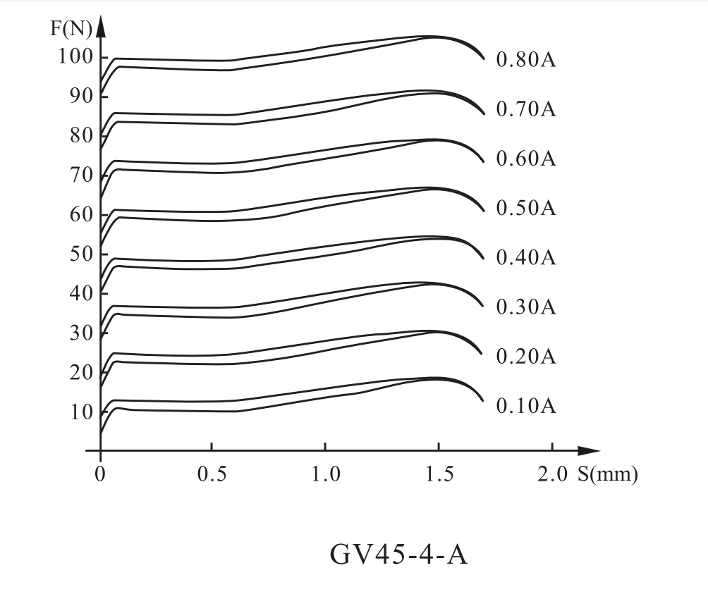 GV45-4-A Electromagnet for series proportional valve