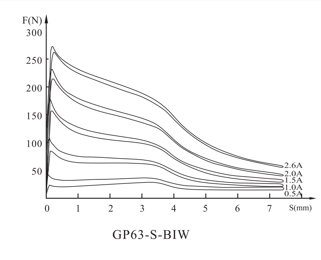 GP63 Series electromagnet for proportional valve with displacement sensor