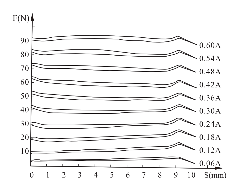 GP80-4-A Electromagnet for proportional valve