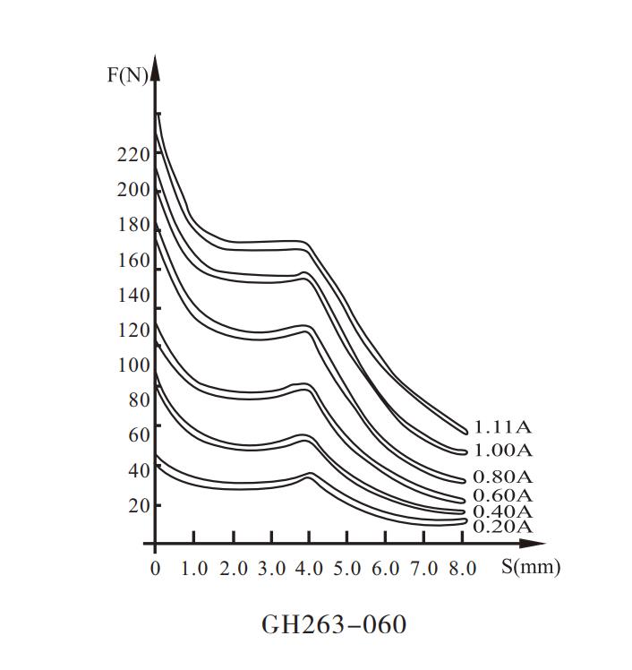 GH263-060 Electromagnet for series proportional valve